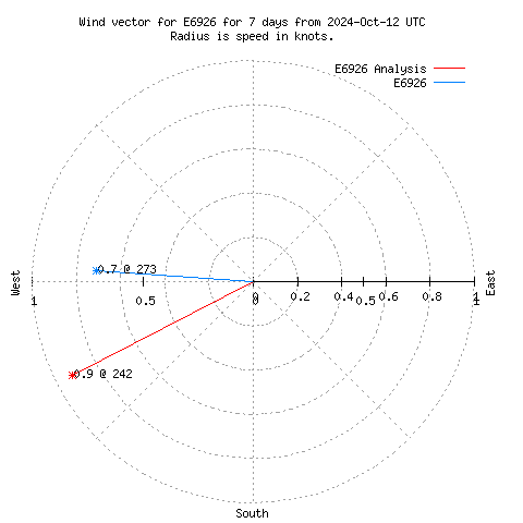 Wind vector chart for last 7 days