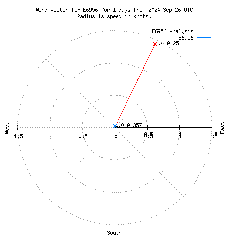 Wind vector chart