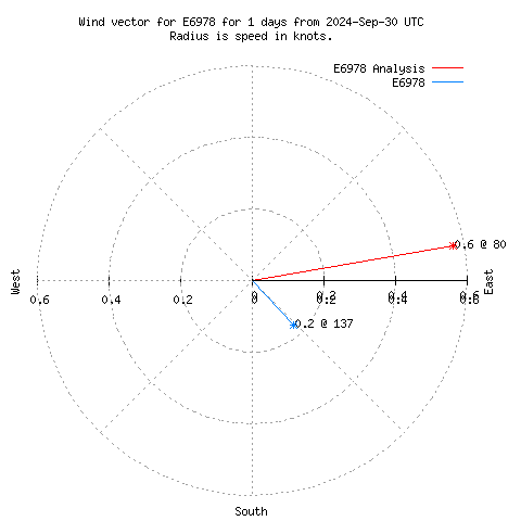 Wind vector chart