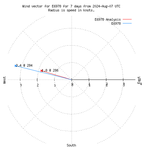 Wind vector chart for last 7 days