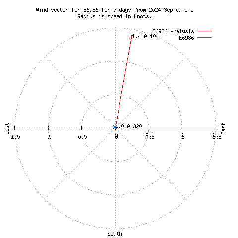 Wind vector chart for last 7 days