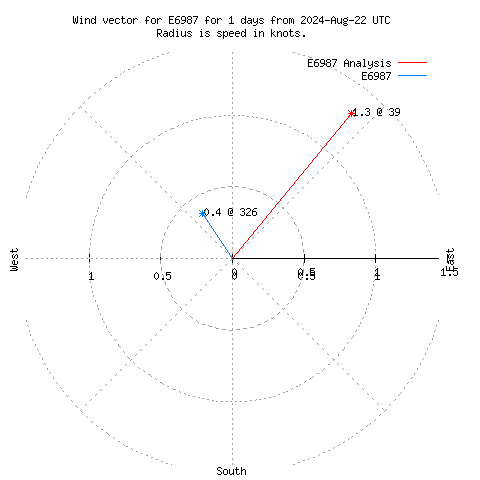 Wind vector chart