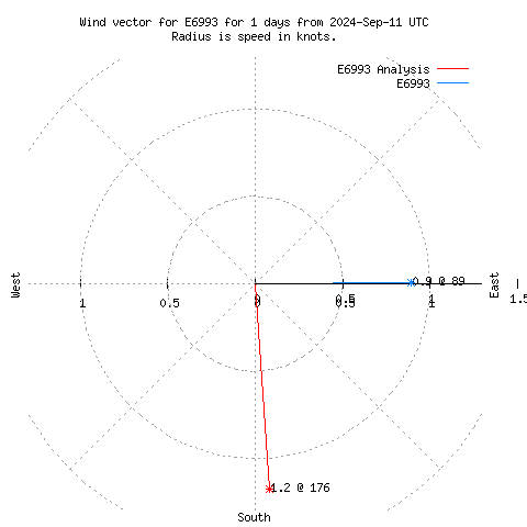 Wind vector chart