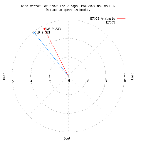 Wind vector chart for last 7 days