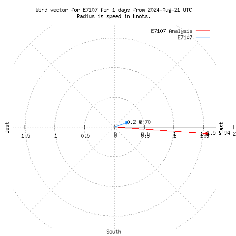 Wind vector chart