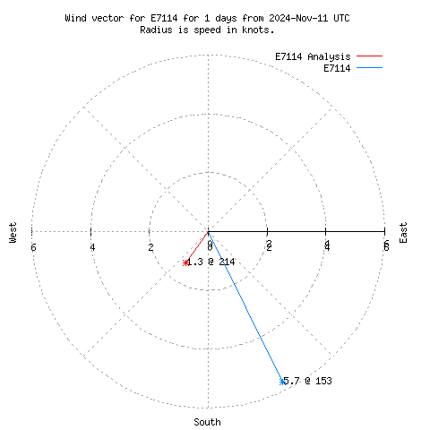 Wind vector chart