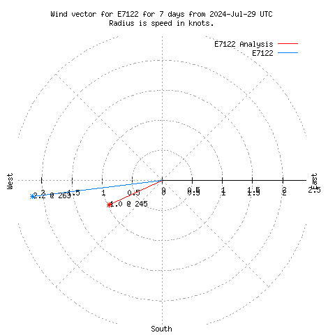 Wind vector chart for last 7 days