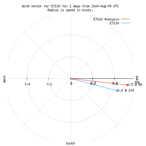 Wind vector chart