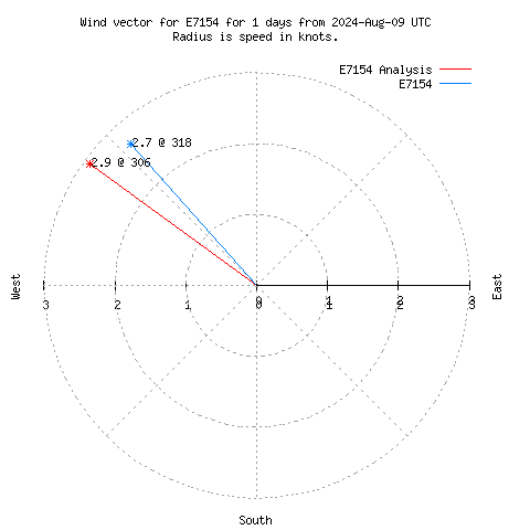 Wind vector chart