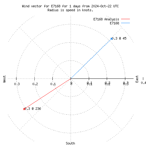 Wind vector chart