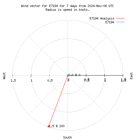 Wind vector chart for last 7 days