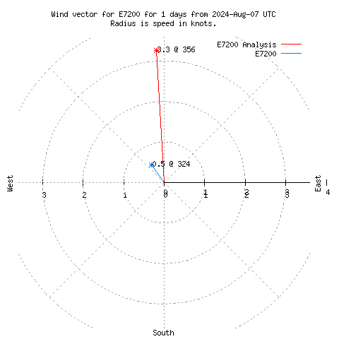 Wind vector chart