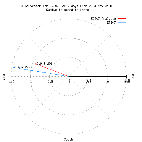 Wind vector chart for last 7 days