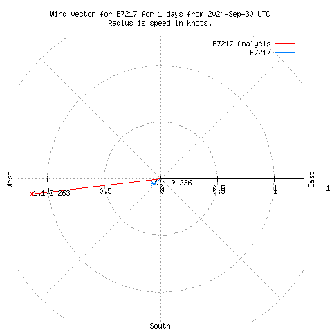 Wind vector chart