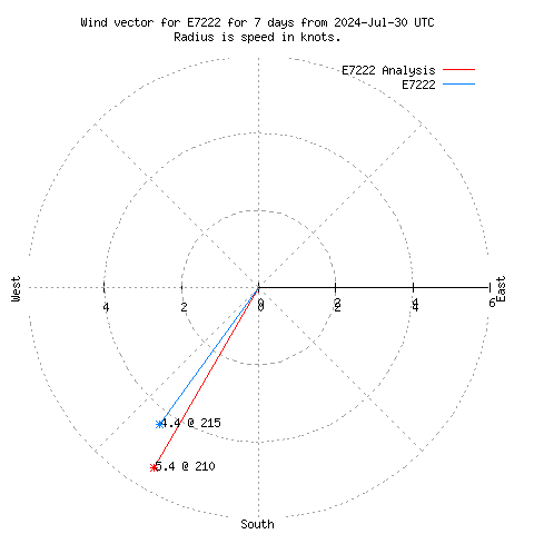 Wind vector chart for last 7 days