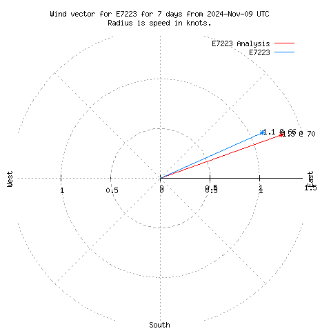 Wind vector chart for last 7 days