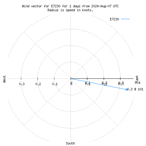 Wind vector chart