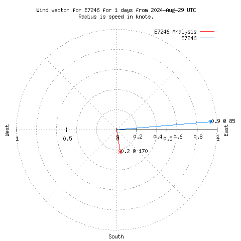 Wind vector chart