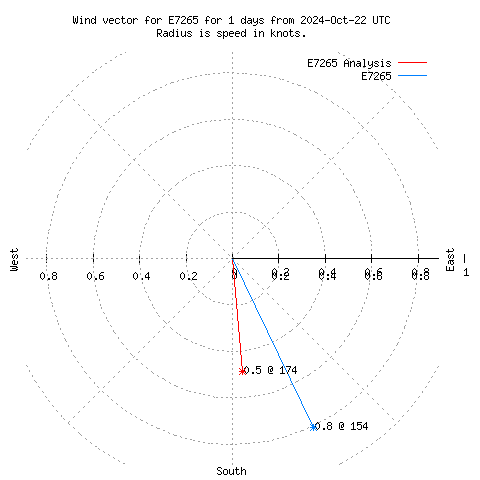 Wind vector chart