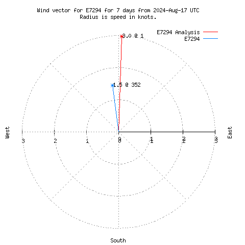 Wind vector chart for last 7 days