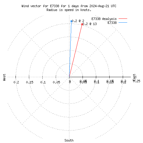 Wind vector chart