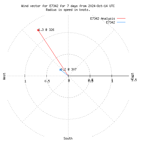 Wind vector chart for last 7 days