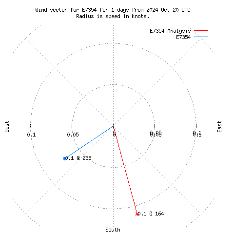 Wind vector chart