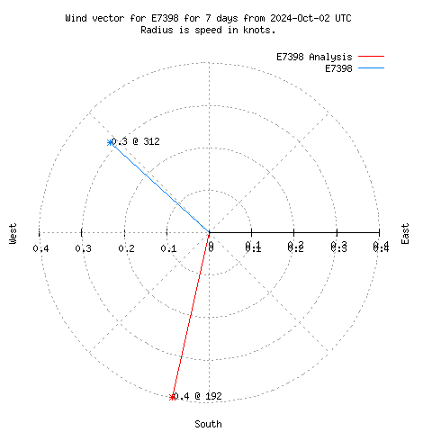 Wind vector chart for last 7 days