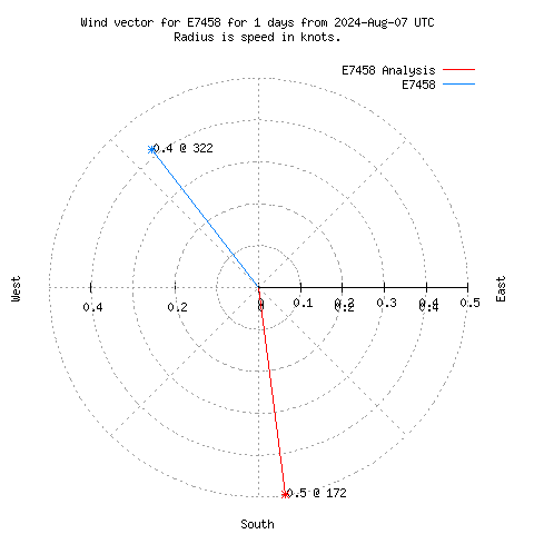 Wind vector chart