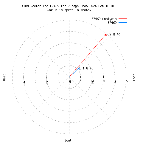 Wind vector chart for last 7 days