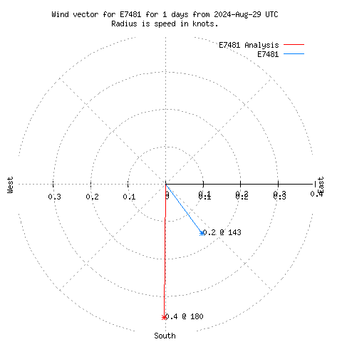 Wind vector chart