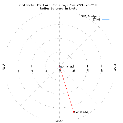 Wind vector chart for last 7 days