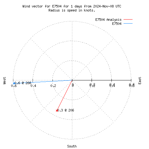 Wind vector chart