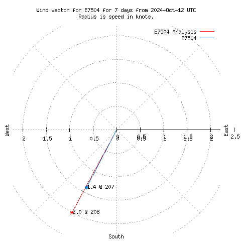 Wind vector chart for last 7 days