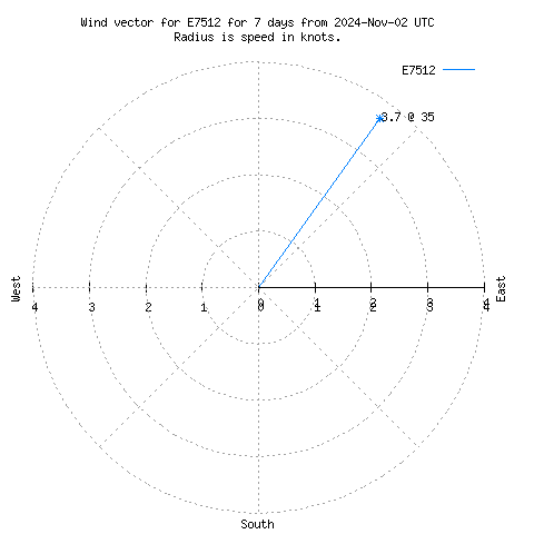 Wind vector chart for last 7 days