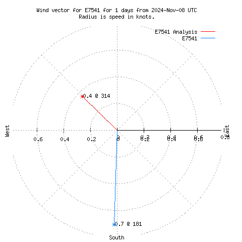 Wind vector chart