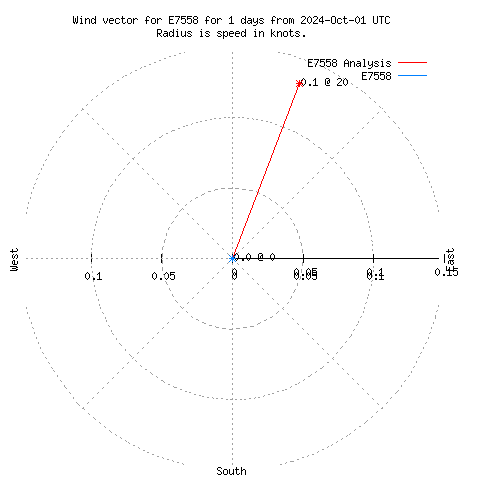 Wind vector chart