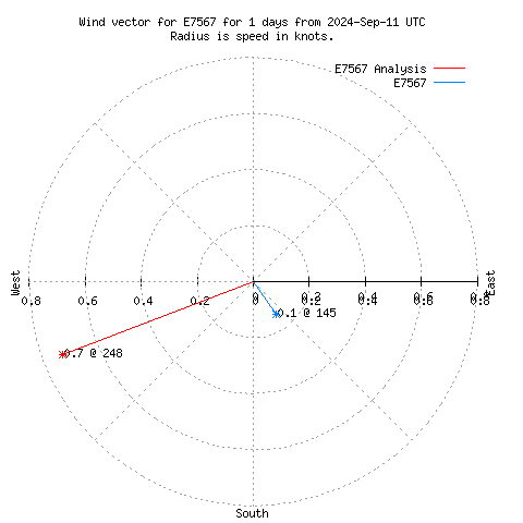 Wind vector chart