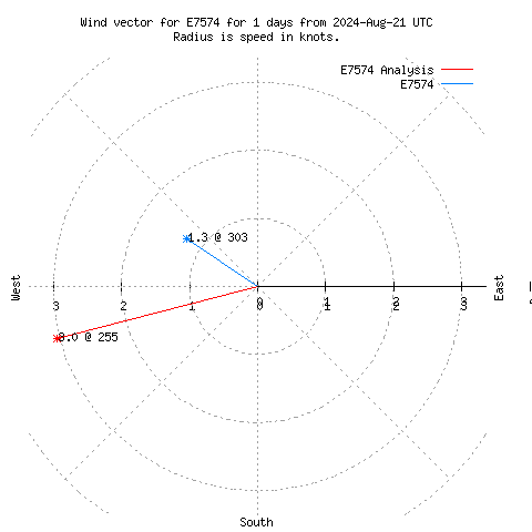 Wind vector chart