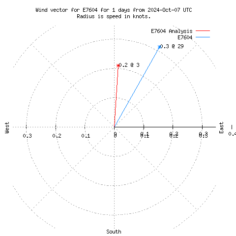 Wind vector chart