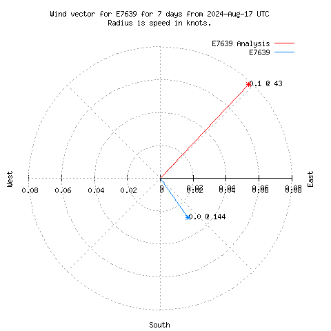 Wind vector chart for last 7 days