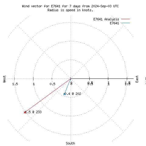 Wind vector chart for last 7 days