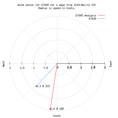 Wind vector chart