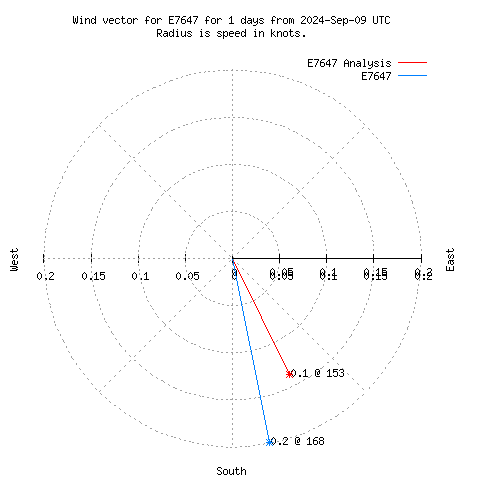 Wind vector chart