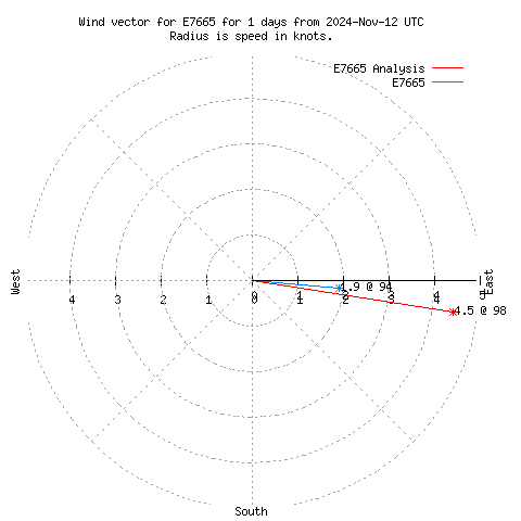 Wind vector chart