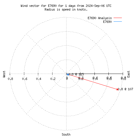 Wind vector chart