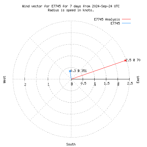 Wind vector chart for last 7 days