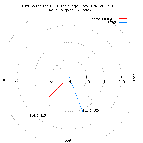 Wind vector chart