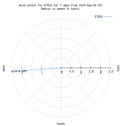 Wind vector chart for last 7 days