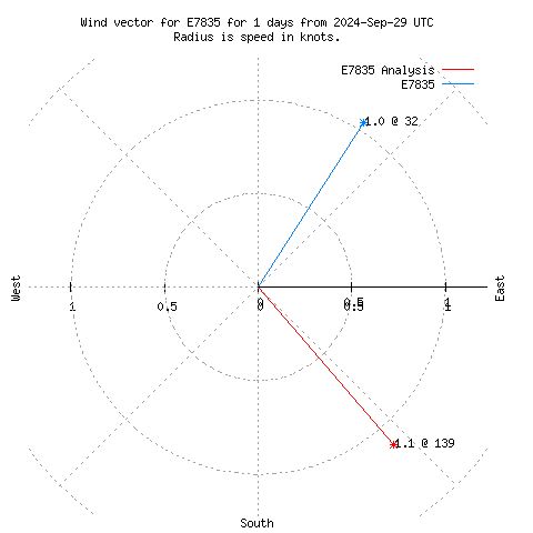 Wind vector chart